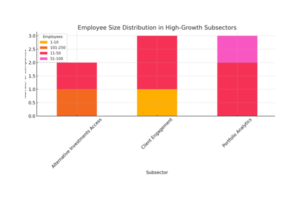 Employee Size Distribution In High Growth Subsectors Wealthtech100 2025 Sm