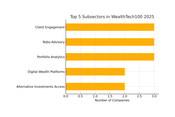 Top 5 Subsectors In Wealthtech100 2025 Sm